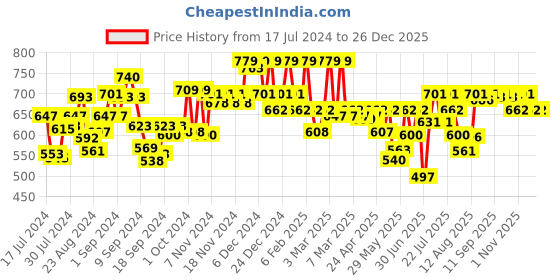 ajio.com u.s. polo assn. Pure Cotton Brushed Elastic I108 Boxers u.s. polo assn. Price History Graph from 17 Jul 2024 to 26 Dec 2025
