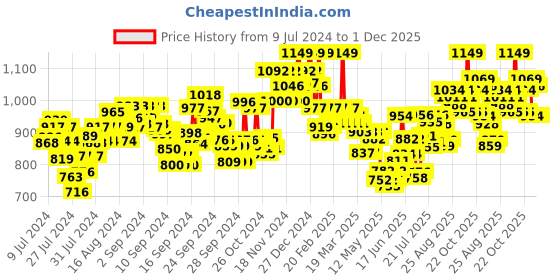 ajio.com u.s. polo assn. Pyjamas with Drawstring Waist u.s. polo assn. Price History Graph from 9 Jul 2024 to 30 Nov 2025