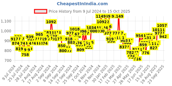 ajio.com u.s. polo assn. Pyjamas with Drawstring Waist u.s. polo assn. Price History Graph from 9 Jul 2024 to 15 Oct 2025