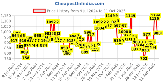 ajio.com u.s. polo assn. Pyjamas with Drawstring Waist u.s. polo assn. Price History Graph from 9 Jul 2024 to 11 Oct 2025
