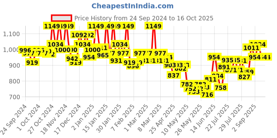 ajio.com u.s. polo assn. Pyjamas with Drawstring Waist u.s. polo assn. Price History Graph from 24 Sep 2024 to 16 Oct 2025