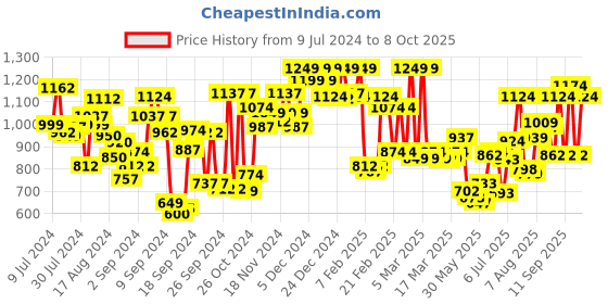 ajio.com u.s. polo assn. Pyjamas with Elasticated Drawstring Waist u.s. polo assn. Price History Graph from 9 Jul 2024 to 8 Oct 2025