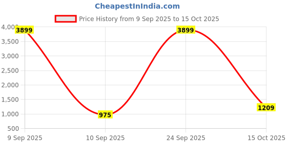 ajio.com u.s. polo assn. Quilted Jacket with Flap Pockets u.s. polo assn. Price History Graph from 9 Sep 2025 to 15 Oct 2025