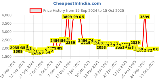 ajio.com u.s. polo assn. Quilted Jacket with Insert Pockets u.s. polo assn. Price History Graph from 19 Sep 2024 to 15 Oct 2025
