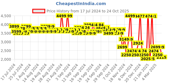 ajio.com u.s. polo assn. Quilted Zip-Front Puffer Jacket u.s. polo assn. Price History Graph from 17 Jul 2024 to 24 Oct 2025