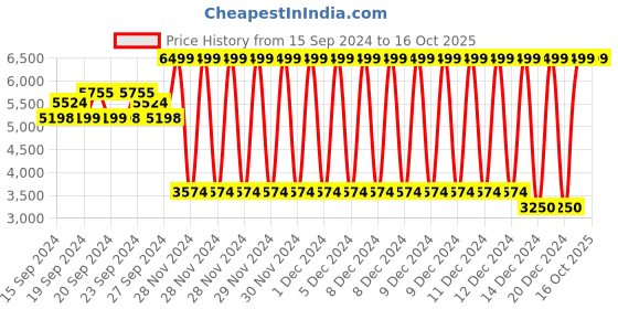 ajio.com u.s. polo assn. Quilted Zip-Front Puffer Jacket u.s. polo assn. Price History Graph from 15 Sep 2024 to 16 Oct 2025