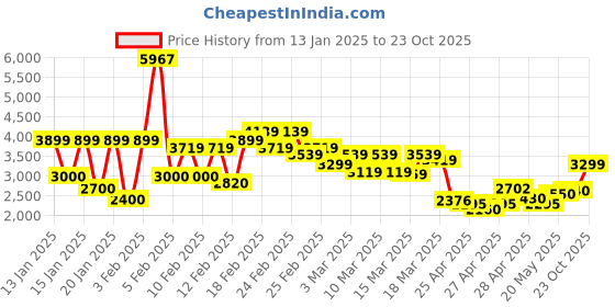 ajio.com u.s. polo assn. Quilted Zip-Front Puffer Jacket u.s. polo assn. Price History Graph from 13 Jan 2025 to 23 Oct 2025