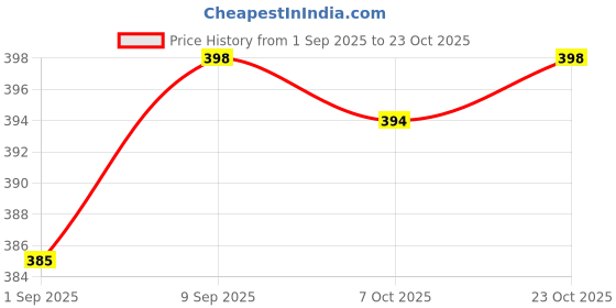 ajio.com u.s. polo assn. Regular Cotton Trunks u.s. polo assn. Price History Graph from 1 Sep 2025 to 23 Oct 2025