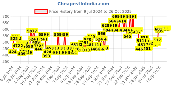 ajio.com u.s. polo assn. Regular Fit Brand Print Crew Neck T-Shirt u.s. polo assn. Price History Graph from 9 Jul 2024 to 26 Oct 2025