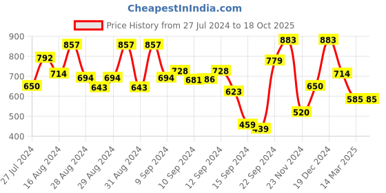ajio.com u.s. polo assn. Regular Fit Brand Print Crew Neck T-Shirt u.s. polo assn. Price History Graph from 27 Jul 2024 to 18 Oct 2025