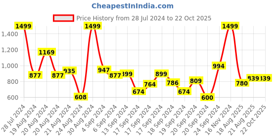 ajio.com u.s. polo assn. Regular Fit Brand Print Crew Neck T-Shirt u.s. polo assn. Price History Graph from 28 Jul 2024 to 22 Oct 2025