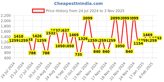 ajio.com u.s. polo assn. Regular Fit Colour Block Polo T-Shirt u.s. polo assn. Price History Graph from 24 Jul 2024 to 3 Nov 2025