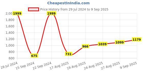 ajio.com u.s. polo assn. Regular Fit Graphic Print Polo T-Shirt u.s. polo assn. Price History Graph from 29 Jul 2024 to 9 Sep 2025