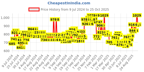 ajio.com u.s. polo assn. Regular Fit Henley T-Shirt with Logo Accent u.s. polo assn. Price History Graph from 9 Jul 2024 to 25 Oct 2025