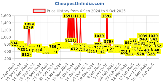 ajio.com u.s. polo assn. Regular Fit Polo T-Shirt with Numeric Applique u.s. polo assn. Price History Graph from 6 Sep 2024 to 9 Oct 2025