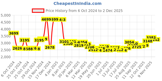 ajio.com u.s. polo assn. Regular Fit Quilted Jacket u.s. polo assn. Price History Graph from 6 Oct 2024 to 2 Dec 2025