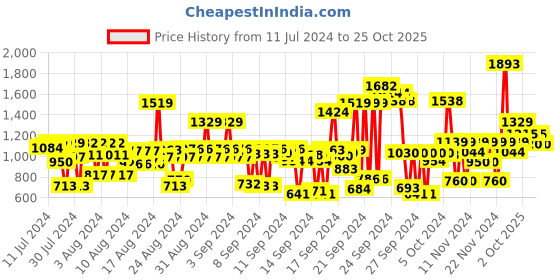 ajio.com u.s. polo assn. Regular Fit Tipped Zipper Polo T-Shirt u.s. polo assn. Price History Graph from 11 Jul 2024 to 25 Oct 2025