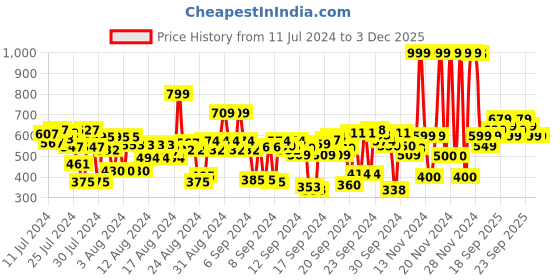 ajio.com u.s. polo assn. Regular Fit Varsity Colour Block Crew Neck T-Shirt u.s. polo assn. Price History Graph from 11 Jul 2024 to 3 Dec 2025