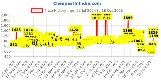 ajio.com u.s. polo assn. Relaxed Fit Jeans with Insert Pockets u.s. polo assn. Price History Graph from 25 Jul 2024 to 17 Oct 2025