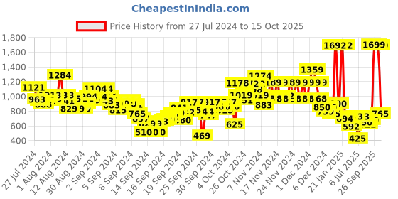 ajio.com u.s. polo assn. Relaxed Fit Shirt with Flap Pocket u.s. polo assn. Price History Graph from 27 Jul 2024 to 15 Oct 2025
