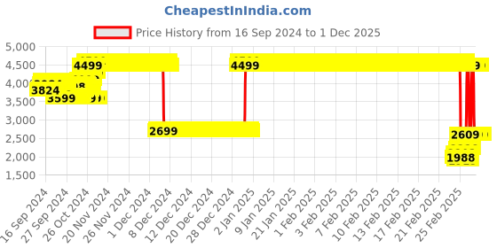 ajio.com u.s. polo assn. Reversible Puffer Jacket with Detachable Hood u.s. polo assn. Price History Graph from 16 Sep 2024 to 1 Dec 2025