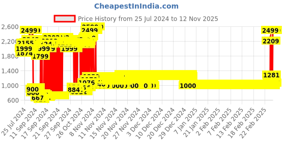 ajio.com u.s. polo assn. Round-Neck Sweatshirt with Brand Applique u.s. polo assn. Price History Graph from 25 Jul 2024 to 12 Nov 2025