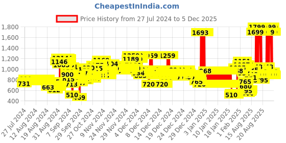 ajio.com u.s. polo assn. Round-Neck Sweatshirt with Shimmer Applique u.s. polo assn. Price History Graph from 27 Jul 2024 to 15 Nov 2025