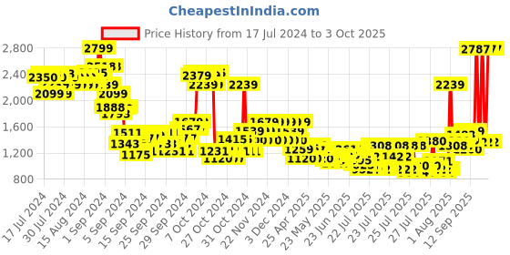 ajio.com u.s. polo assn. Sherpa Jacket with Insert Pockets u.s. polo assn. Price History Graph from 17 Jul 2024 to 3 Oct 2025