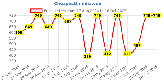 ajio.com u.s. polo assn. Shorts with Insert Pockets u.s. polo assn. Price History Graph from 17 Aug 2024 to 16 Oct 2025