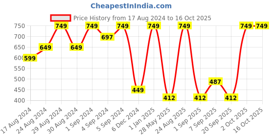ajio.com u.s. polo assn. Shorts with Insert Pockets u.s. polo assn. Price History Graph from 17 Aug 2024 to 16 Oct 2025