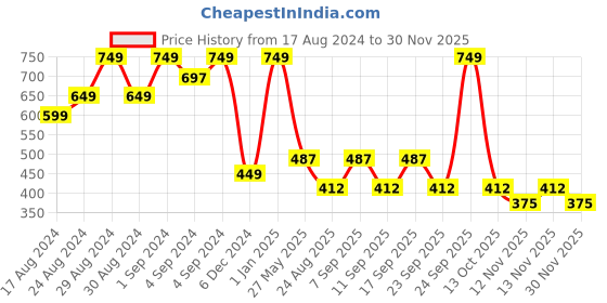 ajio.com u.s. polo assn. Shorts with Insert Pockets u.s. polo assn. Price History Graph from 17 Aug 2024 to 30 Nov 2025
