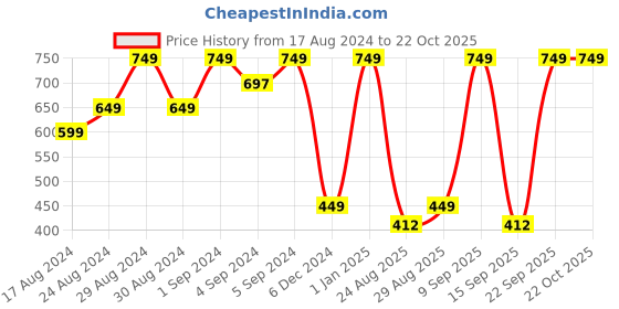 ajio.com u.s. polo assn. Shorts with Insert Pockets u.s. polo assn. Price History Graph from 17 Aug 2024 to 21 Oct 2025