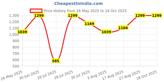 ajio.com u.s. polo assn. Side Striped Pyjamas with Drawstring u.s. polo assn. Price History Graph from 26 May 2025 to 18 Oct 2025