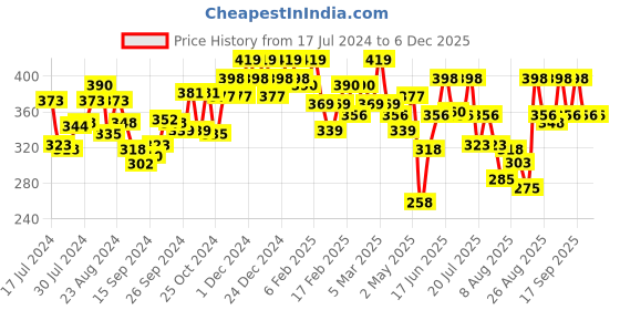 ajio.com u.s. polo assn. Signature Stripe Antibacterial ET001 Trunks u.s. polo assn. Price History Graph from 17 Jul 2024 to 5 Dec 2025