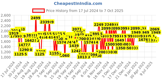 ajio.com u.s. polo assn. Skinny Fit Jeans with Insert Pockets u.s. polo assn. Price History Graph from 17 Jul 2024 to 7 Oct 2025