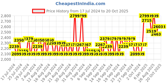 ajio.com u.s. polo assn. Slim Fit Flat-Front Chinos u.s. polo assn. Price History Graph from 17 Jul 2024 to 18 Oct 2025