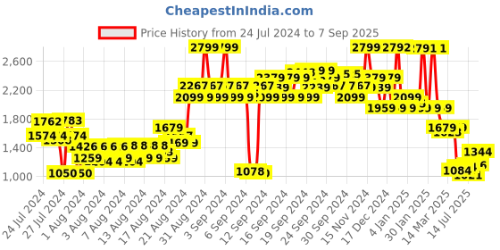 ajio.com u.s. polo assn. Slim Fit Flat-Front Chinos u.s. polo assn. Price History Graph from 24 Jul 2024 to 7 Sep 2025