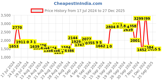 ajio.com u.s. polo assn. Slim Fit Flat-Front Chinos u.s. polo assn. Price History Graph from 17 Jul 2024 to 27 Dec 2025