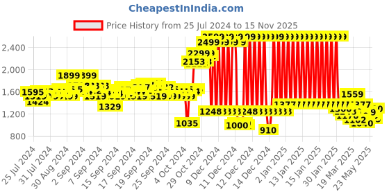 ajio.com u.s. polo assn. Slim Fit Jeans with Belt Loops u.s. polo assn. Price History Graph from 25 Jul 2024 to 15 Nov 2025