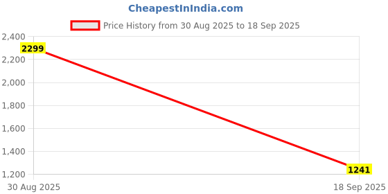 ajio.com u.s. polo assn. Slim Fit Jeans with Brand Taping u.s. polo assn. Price History Graph from 30 Aug 2025 to 18 Sep 2025