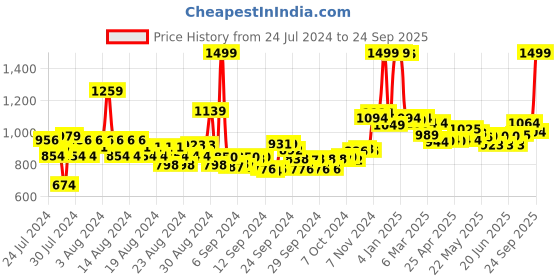 ajio.com u.s. polo assn. Slim Fit Polo T-Shirt u.s. polo assn. Price History Graph from 24 Jul 2024 to 24 Sep 2025
