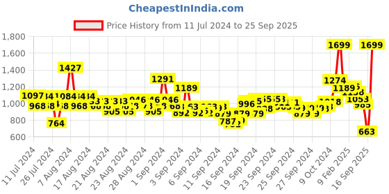 ajio.com u.s. polo assn. Slim Fit Polo T-Shirt with Brand Embroidery u.s. polo assn. Price History Graph from 11 Jul 2024 to 25 Sep 2025