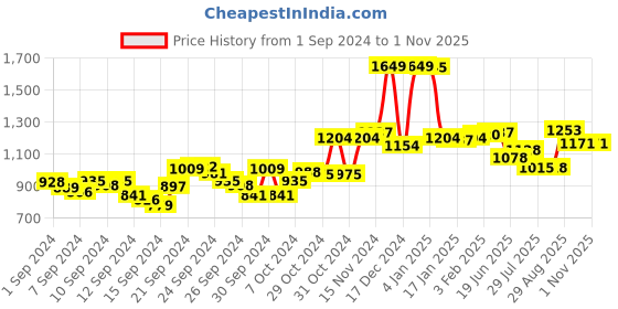 ajio.com u.s. polo assn. Slim Fit Polo T-Shirt with Contrast Tipping u.s. polo assn. Price History Graph from 1 Sep 2024 to 1 Nov 2025