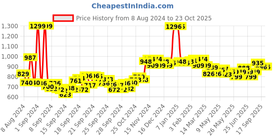 ajio.com u.s. polo assn. Slim Fit Polo T-Shirt with Logo Embroidery u.s. polo assn. Price History Graph from 8 Aug 2024 to 23 Oct 2025