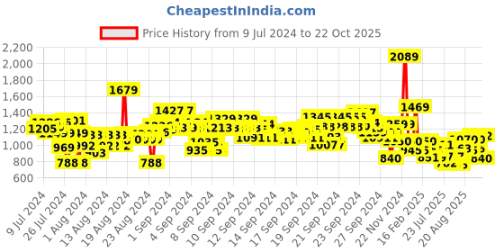 ajio.com u.s. polo assn. Slim Fit Printed Polo T-Shirt u.s. polo assn. Price History Graph from 9 Jul 2024 to 22 Oct 2025