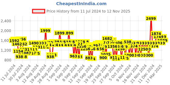 ajio.com u.s. polo assn. Spread-Collar Patch-Pocket Shirt u.s. polo assn. Price History Graph from 11 Jul 2024 to 12 Nov 2025