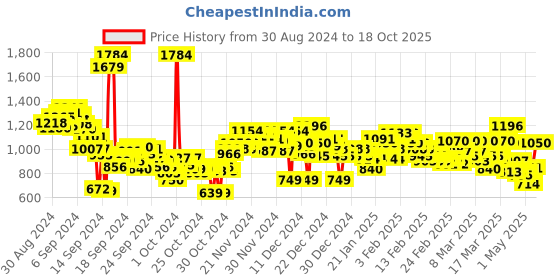ajio.com u.s. polo assn. Spread Collar Patch Pocket Shirt u.s. polo assn. Price History Graph from 30 Aug 2024 to 18 Oct 2025