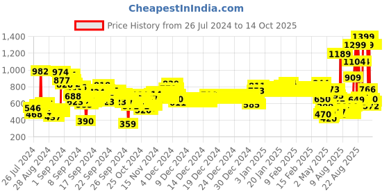ajio.com u.s. polo assn. Star Print Top with Scrunchie u.s. polo assn. Price History Graph from 26 Jul 2024 to 14 Oct 2025