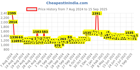 ajio.com u.s. polo assn. Stone Wash Wide-Leg Jeans u.s. polo assn. Price History Graph from 7 Aug 2024 to 15 Sep 2025