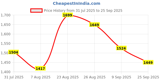 ajio.com u.s. polo assn. Stone Washed Bootcut Jeans with Fixed Waist u.s. polo assn. Price History Graph from 31 Jul 2025 to 25 Sep 2025